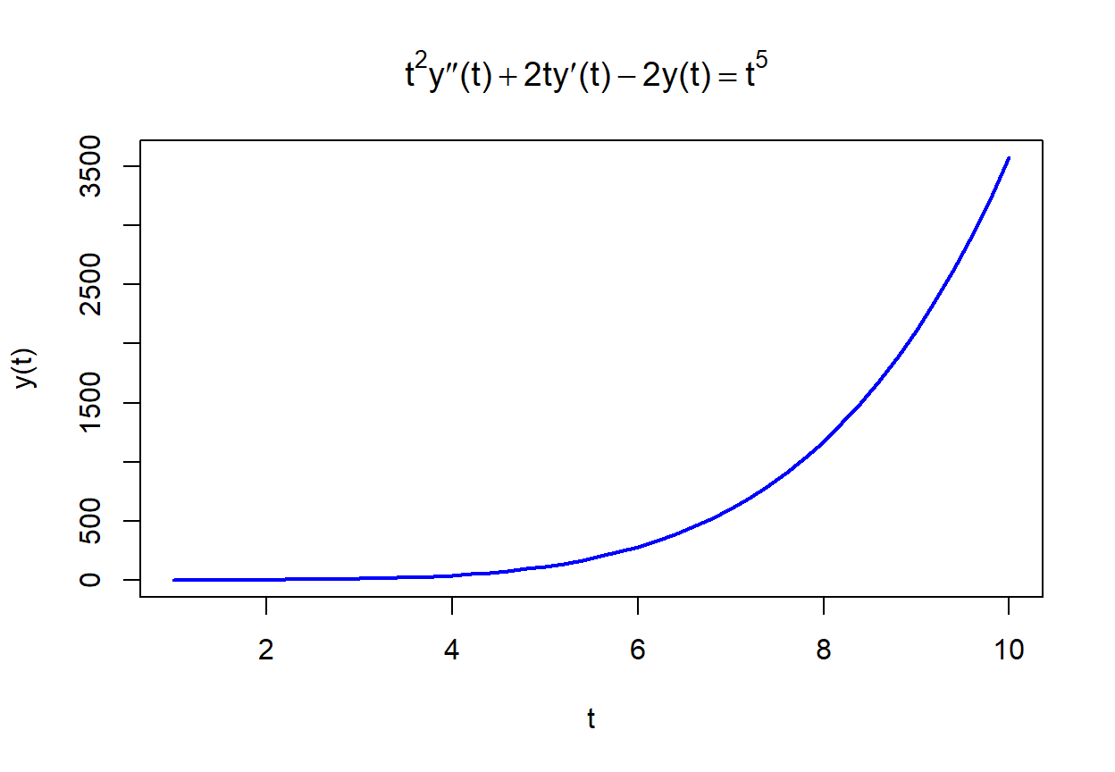 Equação de Euler