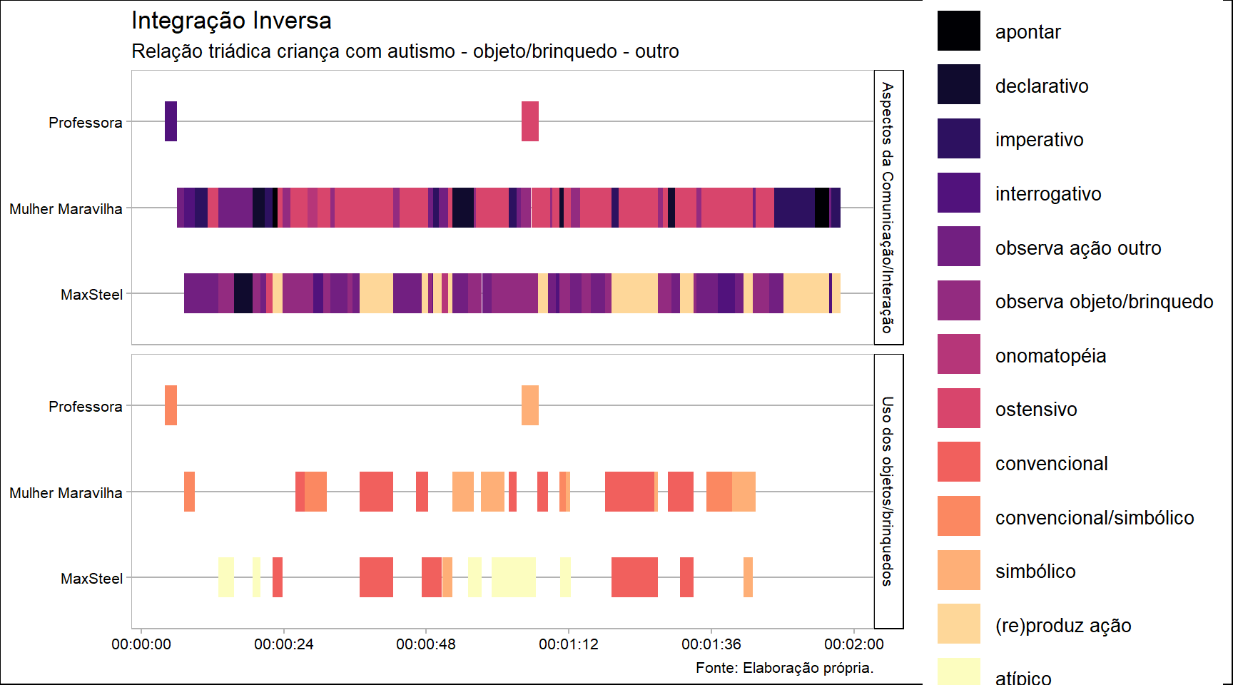 Elaboração própria.