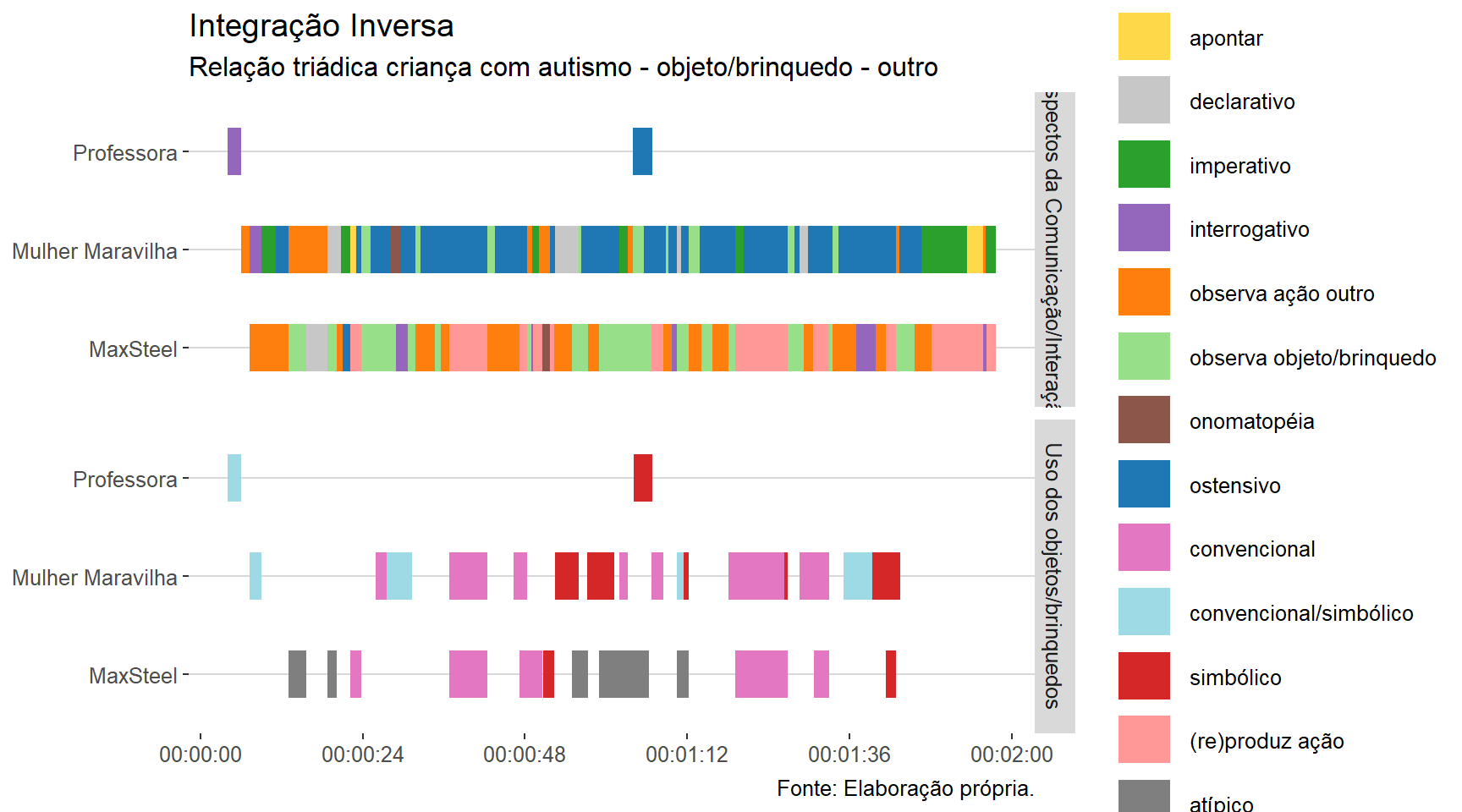 Elaboração própria.